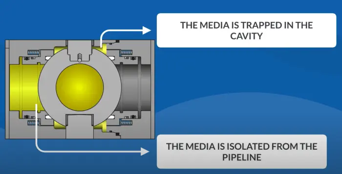 3-5 How Trunnion Ball Valves Work